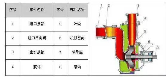 　　ZW系列自吸式無堵塞排污泵具有結(jié)構(gòu)簡單、自吸性能好、排污能力強(qiáng)、高效節(jié)能、使用維修方便等特點(diǎn)。  　　產(chǎn)品特點(diǎn)：  　　過流能力強(qiáng)：特殊的葉輪防堵設(shè)計(jì)，確保了泵高效且無堵塞;  　　高效節(jié)能：采用優(yōu)秀水力模型，效率比一般自吸泵高3～5%;  　　自吸性能好：自吸高度比一般自吸泵高1米，且自吸時(shí)間比普通自吸泵短。  　　工作條件：  　　流量：5～300m?/h  　　揚(yáng)程：12～80m  　　環(huán)境溫度≤50℃  　　介質(zhì)溫度≤80℃  　　介質(zhì)密度≤1.24×103kg/m?